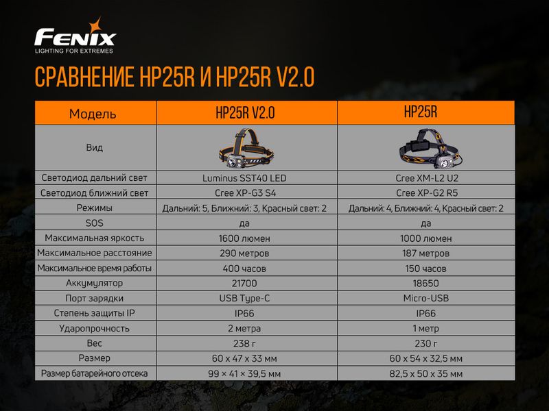 Ліхтар налобний Fenix HP25R V2.0 ATM57023 фото