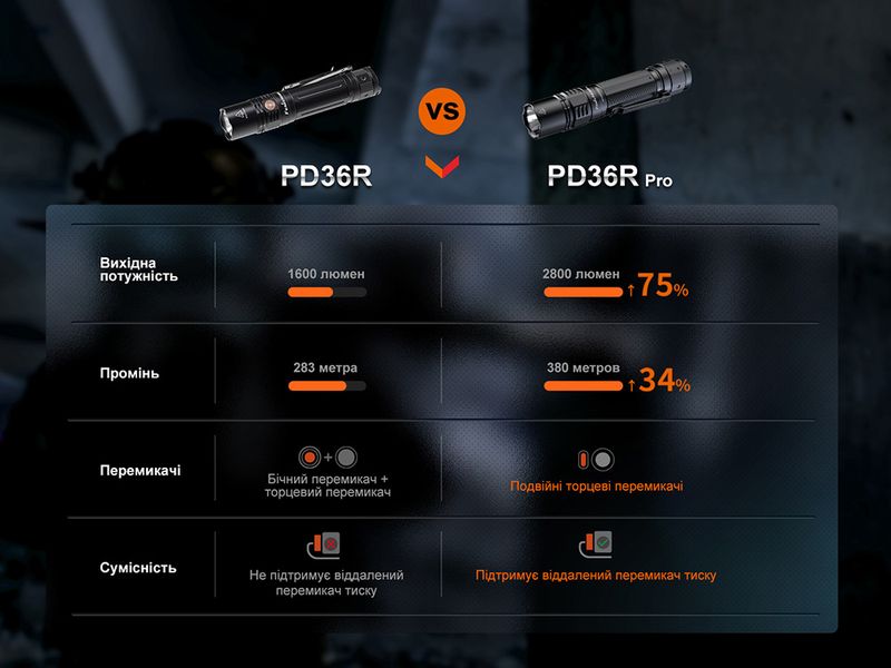 Ліхтар ручний Fenix PD36R Pro ATM59257 фото