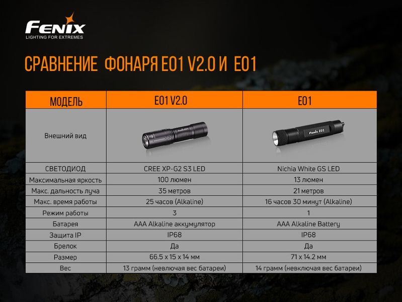 Ліхтар ручний Fenix E01 V2.0 блакитний ATM51679 фото